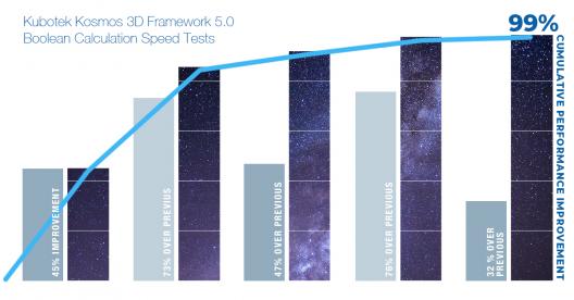 Chart showing Kubotek Kosmos 3D Framework Boolean calculation time improvements